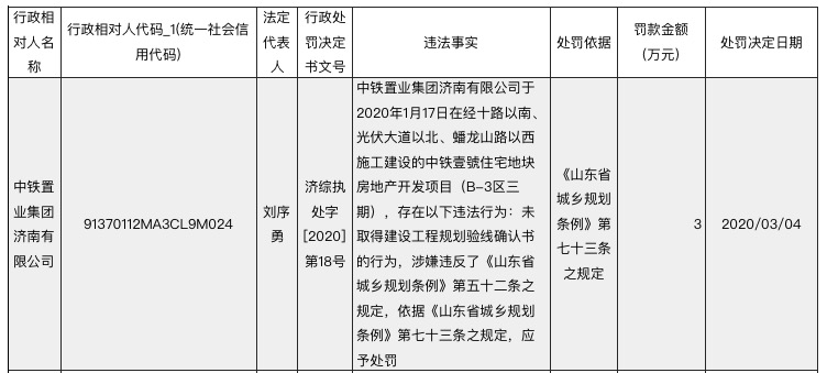 中铁置业济南公司建设项目因未取得建设工程规划验线确认书遭主管部门处罚