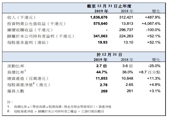 粤海置地年报：2019年归属股东净利润3.41亿港元同比增52.1%