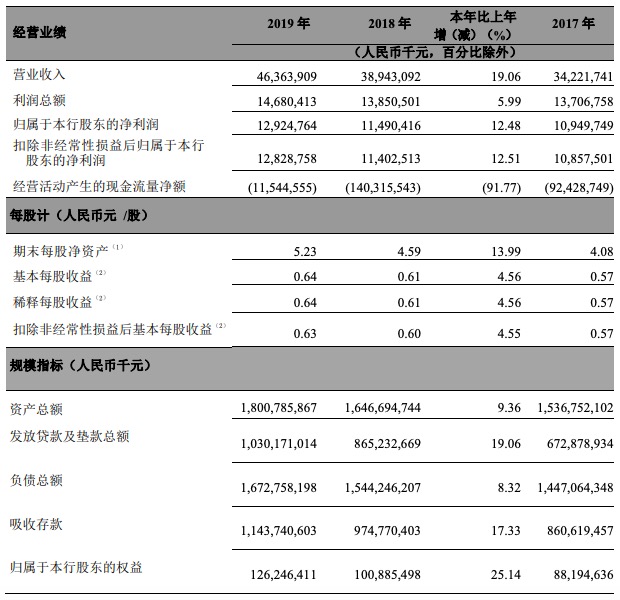 浙商银行2019年总负债1.67万亿元，较上年末增长8.32%