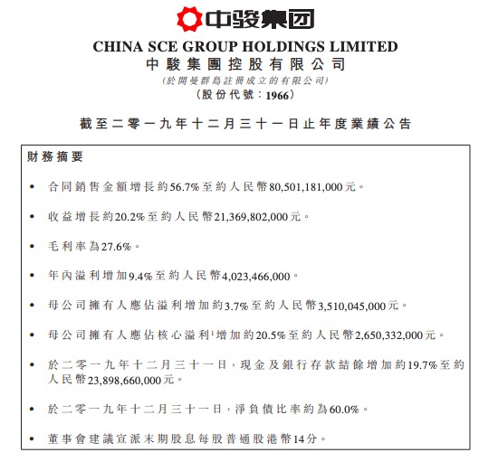 年报|中骏集团控股：2019年收益213.7亿元 毛利同比上年下降4.1%