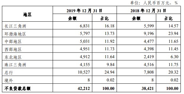 光大银行2019年不良贷款余额422.12亿元 不良率1.56％