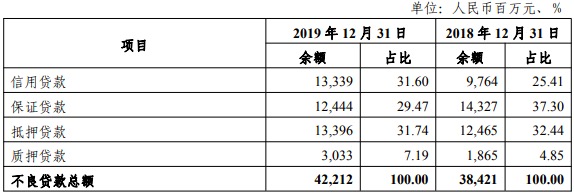 光大银行2019年不良贷款余额422.12亿元 不良率1.56％