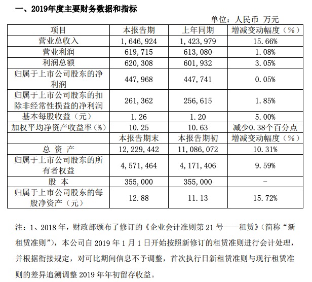 红星美凯龙年报：2019年净利44.8亿与上年持平 加权平均净资产收益率跌0.38个百分点
