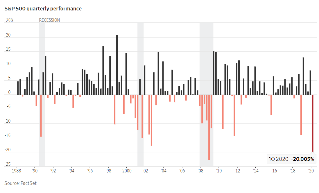 美股三大股指集体收跌 道指第一季度跌幅创纪录