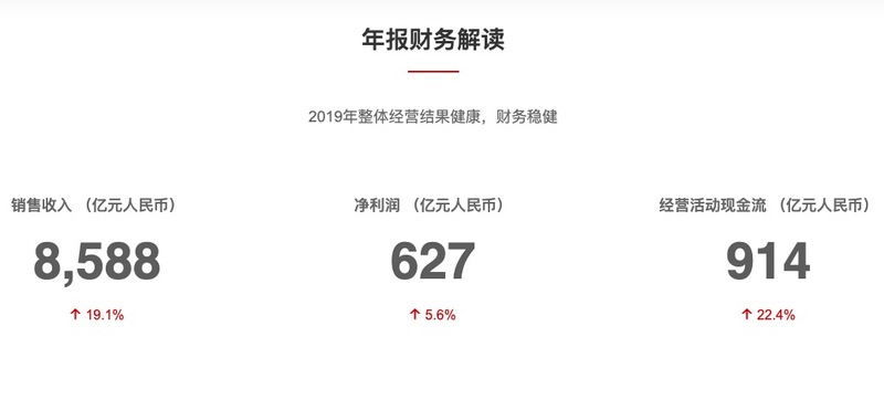 华为去年赚627亿，利润增幅3年最小，2020年力争活下来