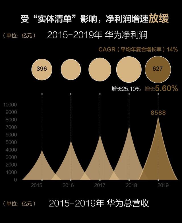 华为去年赚627亿，利润增幅3年最小，2020年力争活下来