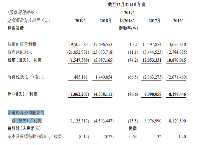 锦州银行净利润连续第二年亏损 存款下降8.8%