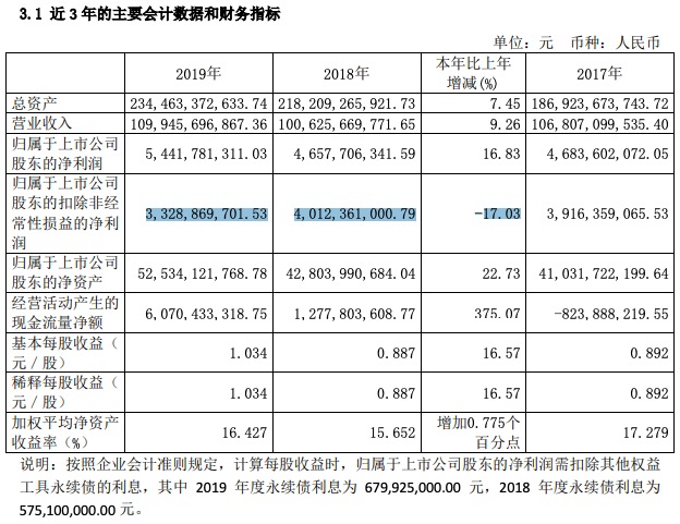葛洲坝集团2019业绩：扣非净利33.29亿同比上年减少17%为年三年来低点