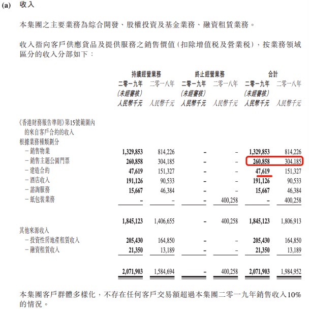 华侨城亚洲2019年业绩：归属股东净利2.67亿同比降66.6% 公园门票收入下降14%