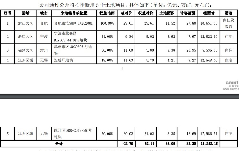 阳光城：今年一季权益销售金额同比减少31% 拿地权益明显低于上年同期