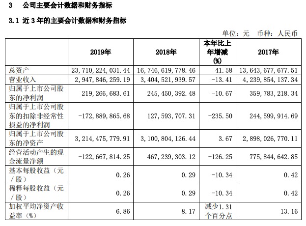 珠江实业2019年业绩：利润2.19亿 扣非净利亏1.73亿