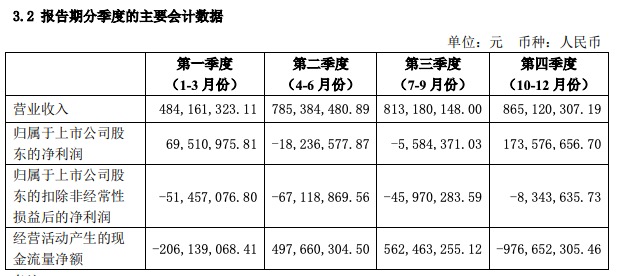 珠江实业2019年业绩：利润2.19亿 扣非净利亏1.73亿