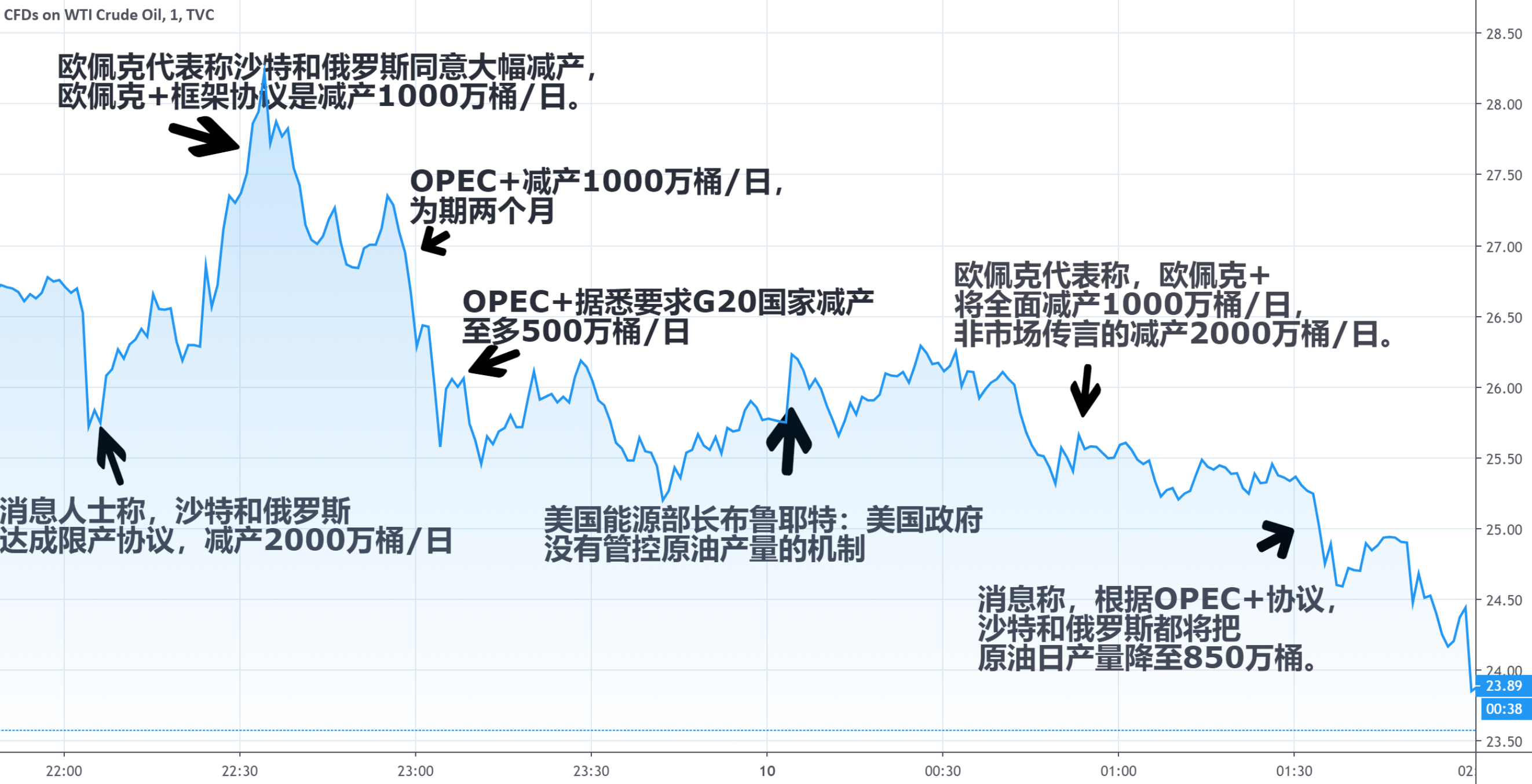 OPEC+会议意外不断 原油市场一夜之间经历暴涨暴跌
