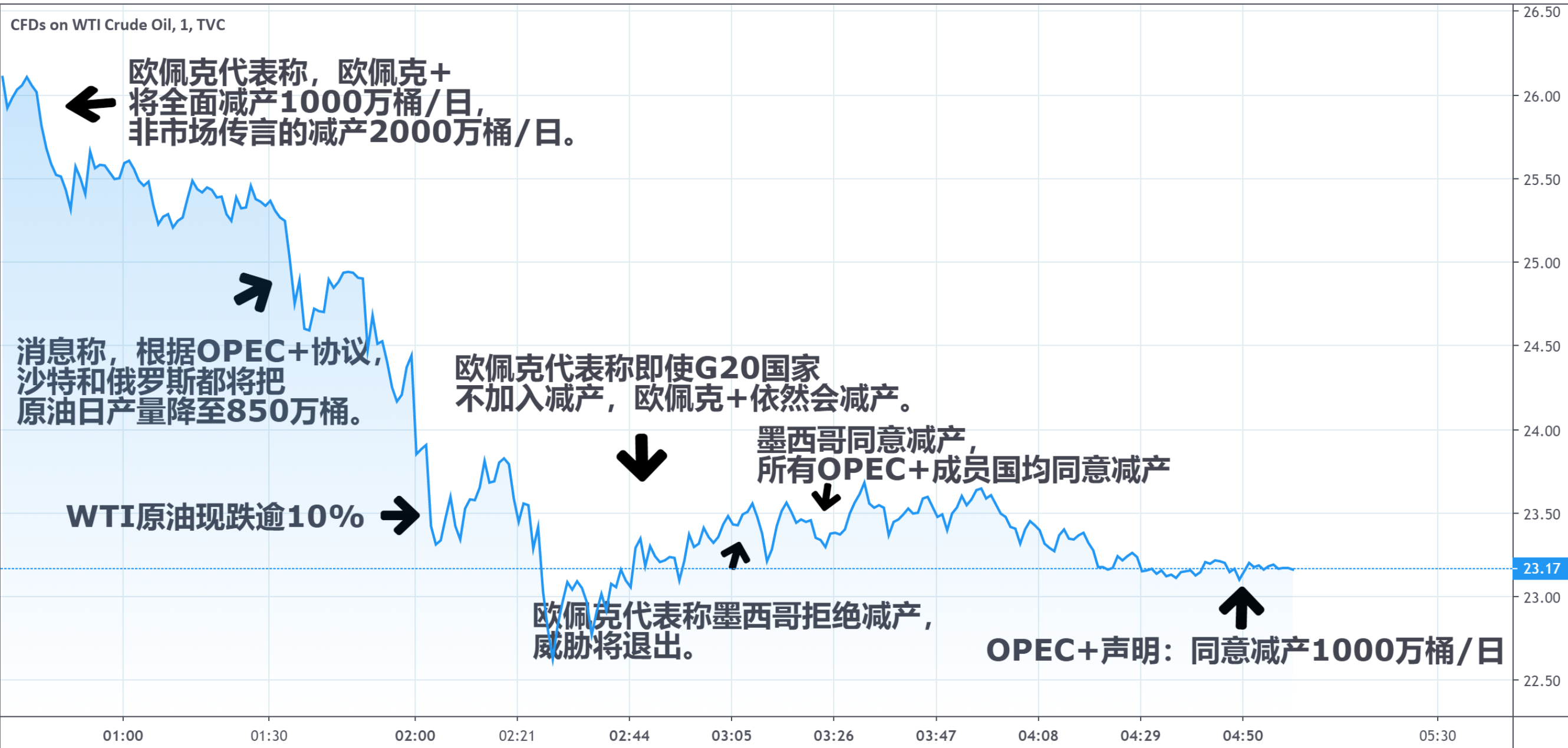 OPEC+会议意外不断 原油市场一夜之间经历暴涨暴跌