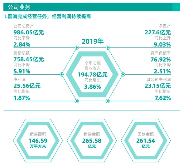信达地产2019年业绩：扣非净利润为19.46亿同比上年增加34.8%