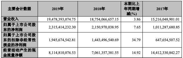 信达地产2019年业绩：扣非净利润为19.46亿同比上年增加34.8%