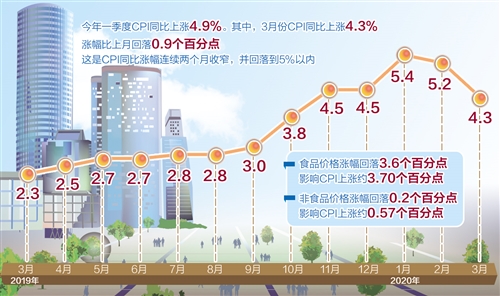 3月份CPI回落至“4时代” 逆周期调节政策空间大了