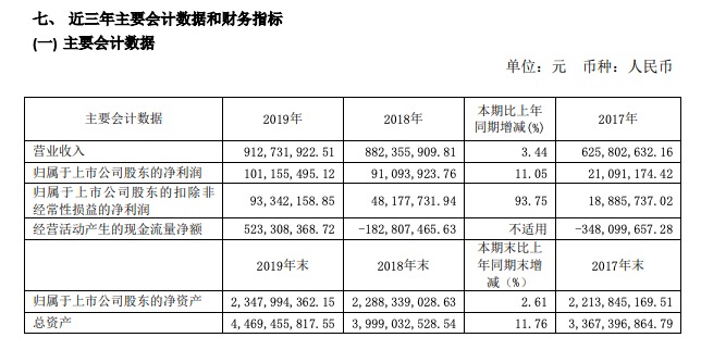 大龙地产2019年业绩：净利增速超营收 满洲里销售承压