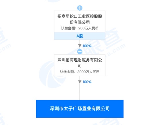 招商蛇口孙公司因对潜在投标人实行歧视待遇遭主管部门处罚