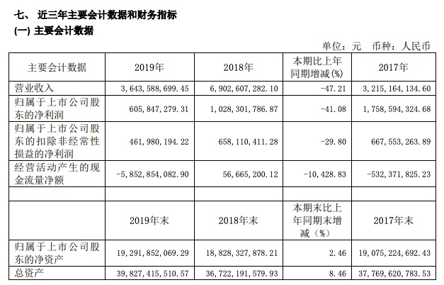城投控股2019年核心利润为三年来新低 经营现金流为负 遭股东弘毅上海减持