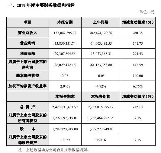 莱茵体育业绩快报：2019年扭亏归母净利2602.95万同比增142.59%