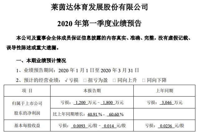 莱茵体育料一季度净利润亏损最多1800万 去年同期亏损3046万