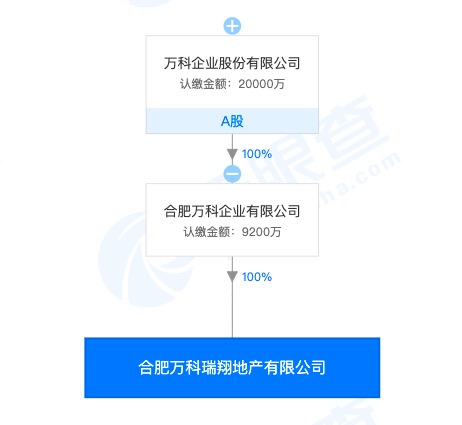 万科合肥二级子公司项目万科森林公园被督察通报 公司曾被列入“老赖”