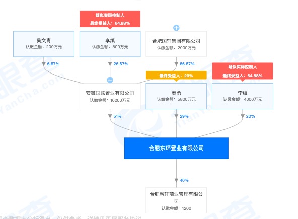 国轩控股控股子公司合肥项目凤华家园被督察通报