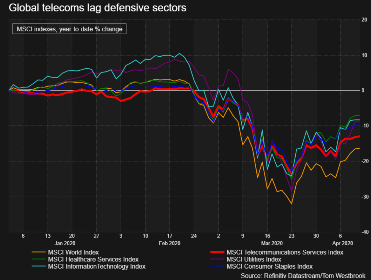 电信行业疑问一败:全球宅家刚需为何拉不动股价? 电信行业疑问一败:全球宅家刚需为何拉不动股价?
