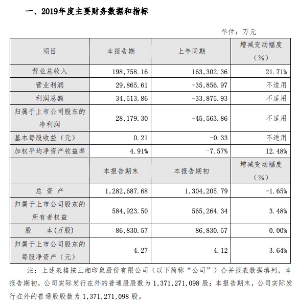 三湘印象业绩：2019年扭亏净利润为2.82亿 料一季度净利下降89.24%