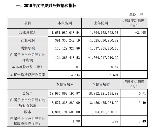 嘉凯城业绩快报：2019年出售多家子公司股权扭亏 期末获净利1.24亿