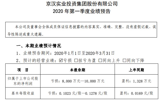 京汉股份料2020年第一季度最多亏损1亿元