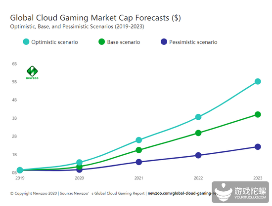 云游戏赛道现闯入者:百度参战 头部厂商已竞相布局 云游戏赛道现闯入者:百度参战 头部厂商已竞相布局