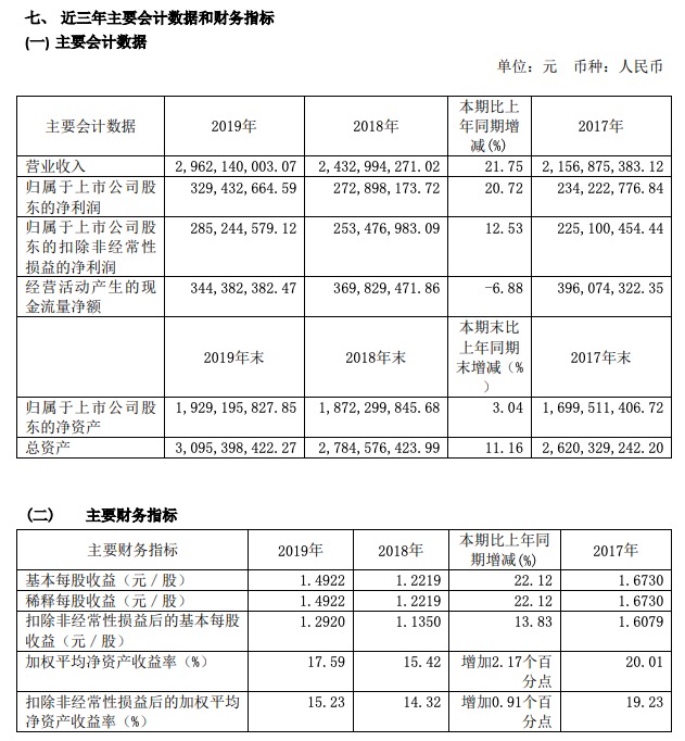 志邦家居业绩：2019年盈利3.29亿同比增长20.7% 木门毛利为-3.62%