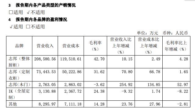志邦家居业绩：2019年盈利3.29亿同比增长20.7% 木门毛利为-3.62%