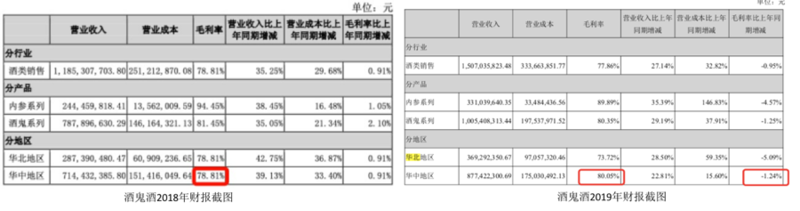 酒鬼酒年报：高端产品毛利下滑严重 华中市场数据现“乌龙”