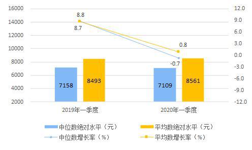 统计局：一季度人均可支配收入8561元 实际下降3.9%