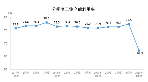 统计局：2020年一季度全国工业产能利用率为67.3%