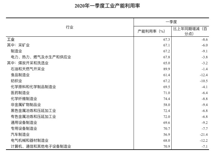 统计局：2020年一季度全国工业产能利用率为67.3%
