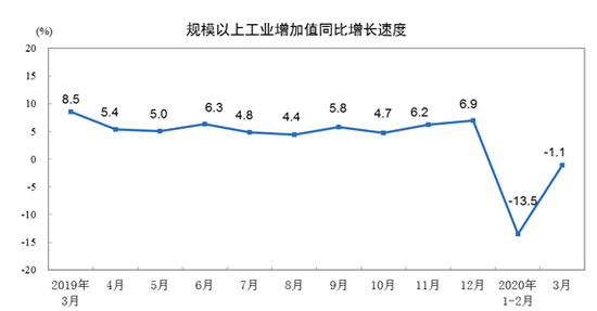 统计局：2020年3月份规模以上工业增加值下降1.1%