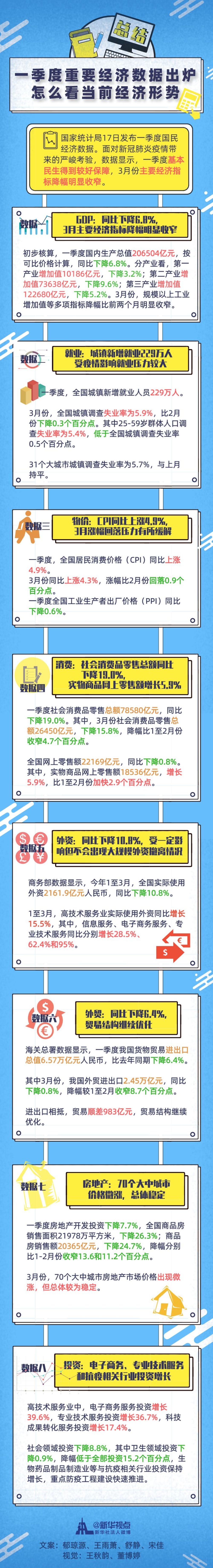 一季度重要经济数据出炉 怎么看当前经济形势？