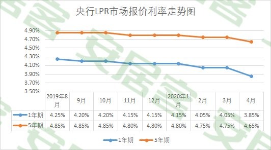 5年期LPR下降10个基点 百万贷款预计每月少还63元