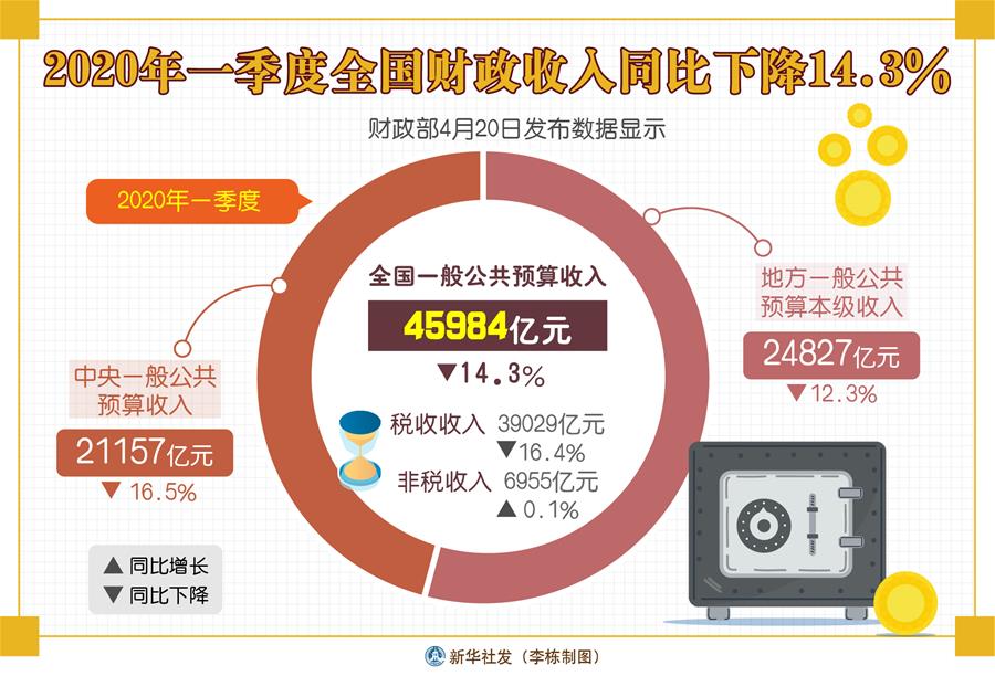 财政部：2020年一季度全国财政收入同比下降14.3%