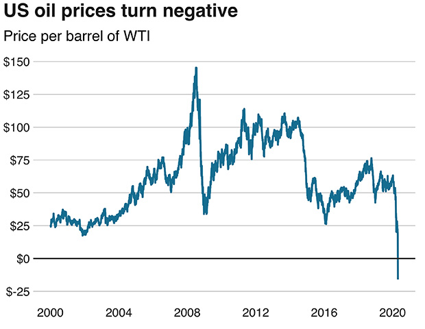 纽约原油5月合约20日暴跌300%，收于每桶负37.63美元