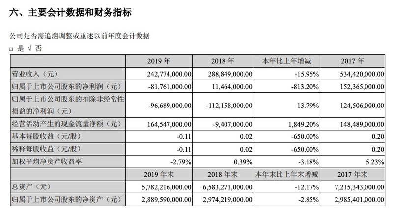 阳光股份业绩：2019年亏损8176.1万 在售项目仅2个 无储备地