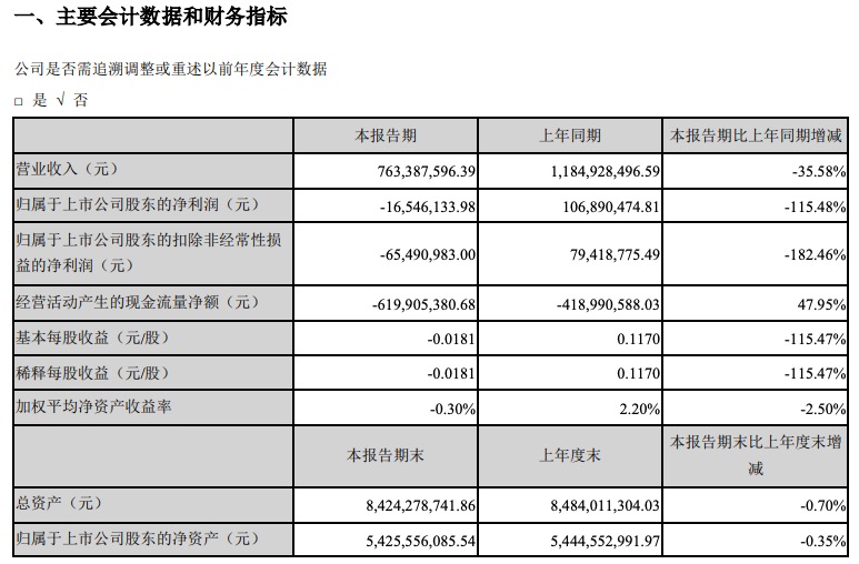 索菲亚：一季度亏损1654.61万元 同比下滑115.48%