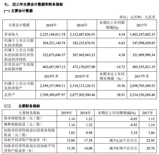 好莱客业绩：2019年盈利3.65亿同比下滑4.63% 营收主要来自经销商