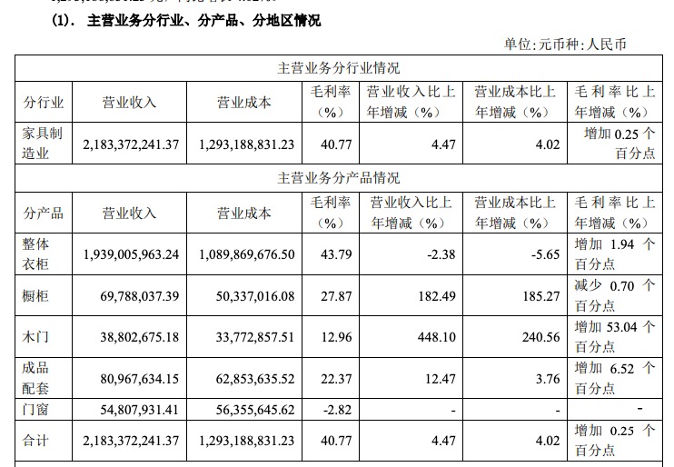 好莱客业绩：2019年盈利3.65亿同比下滑4.63% 营收主要来自经销商