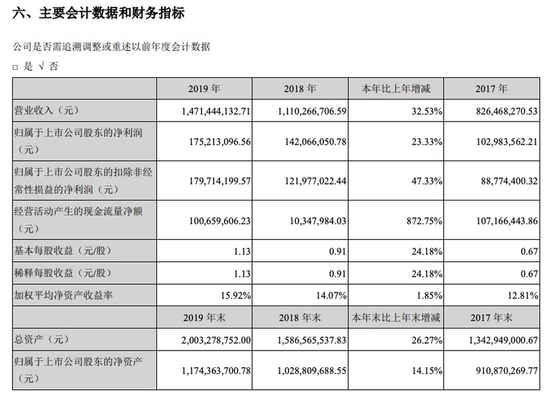 皮阿诺业绩：2019盈利1.75亿同比增长23.33% 门店减少291家