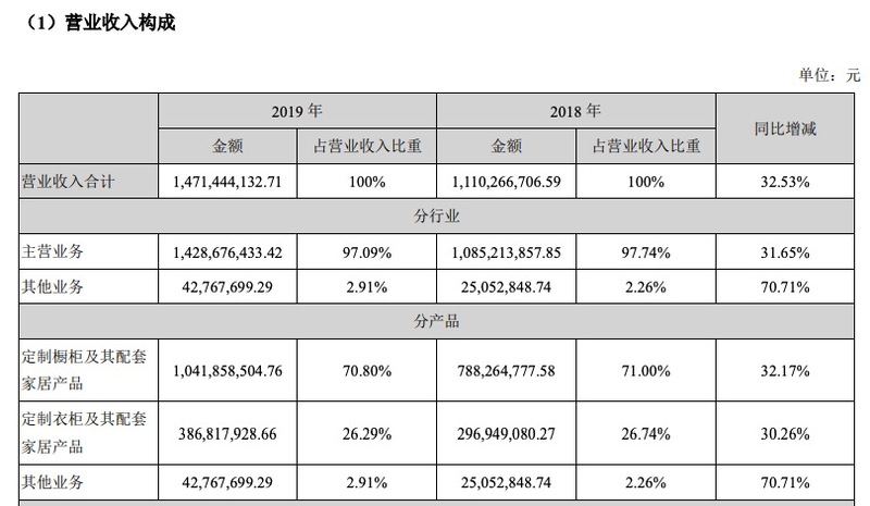 皮阿诺业绩：2019盈利1.75亿同比增长23.33% 门店减少291家